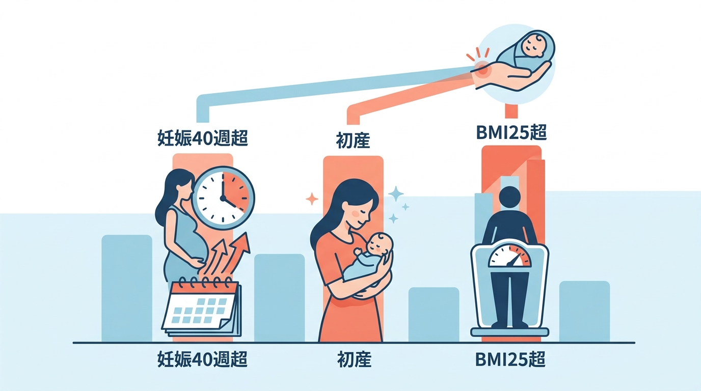 ドケルバン病の産後発症リスク因子を示した図：妊娠40週超・初産・BMI25超のリスク比較