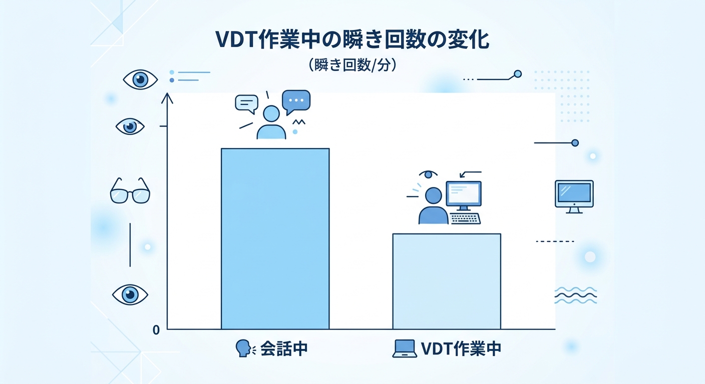 VDT作業中に瞬き回数が会話中の16.8回/分から6.6回/分に減少し涙膜破壊時間も短縮するメカニズムを示す図（Schlote 2004、Mereddy 2025のデータをもとに作図）