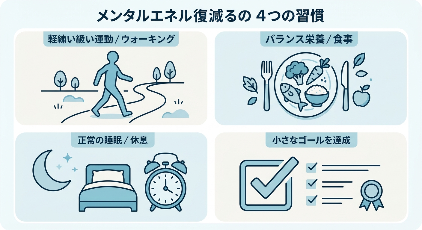 気力回復のための日常習慣（運動・食事・睡眠・小さな行動目標）を示す図解