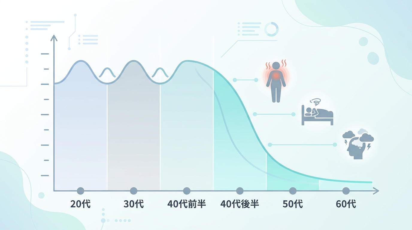 年齢とエストロゲンレベルの変化を示す模式図：40代後半から急降下し、症状が現れる
