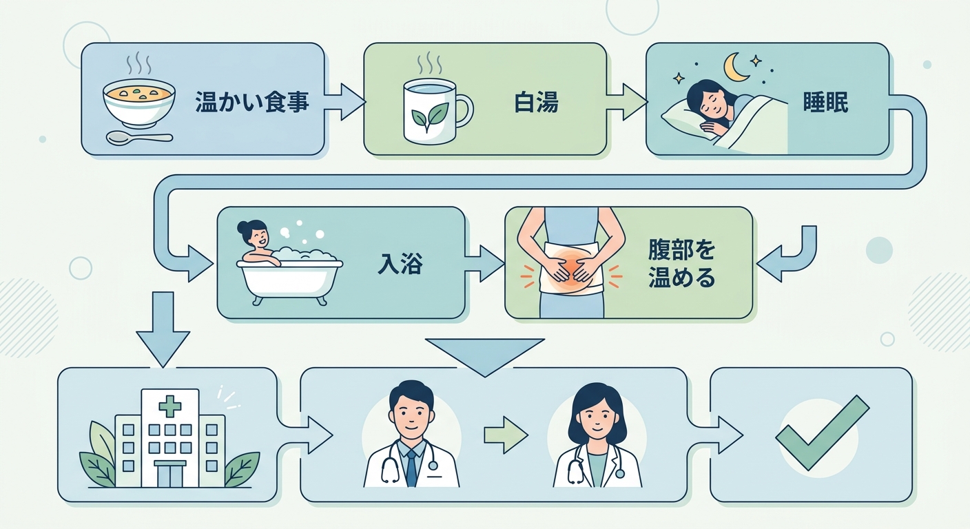 夏の胃腸セルフケアの手順と受診の目安を整理した図解。食事・生活リズム・受診サインの3段階