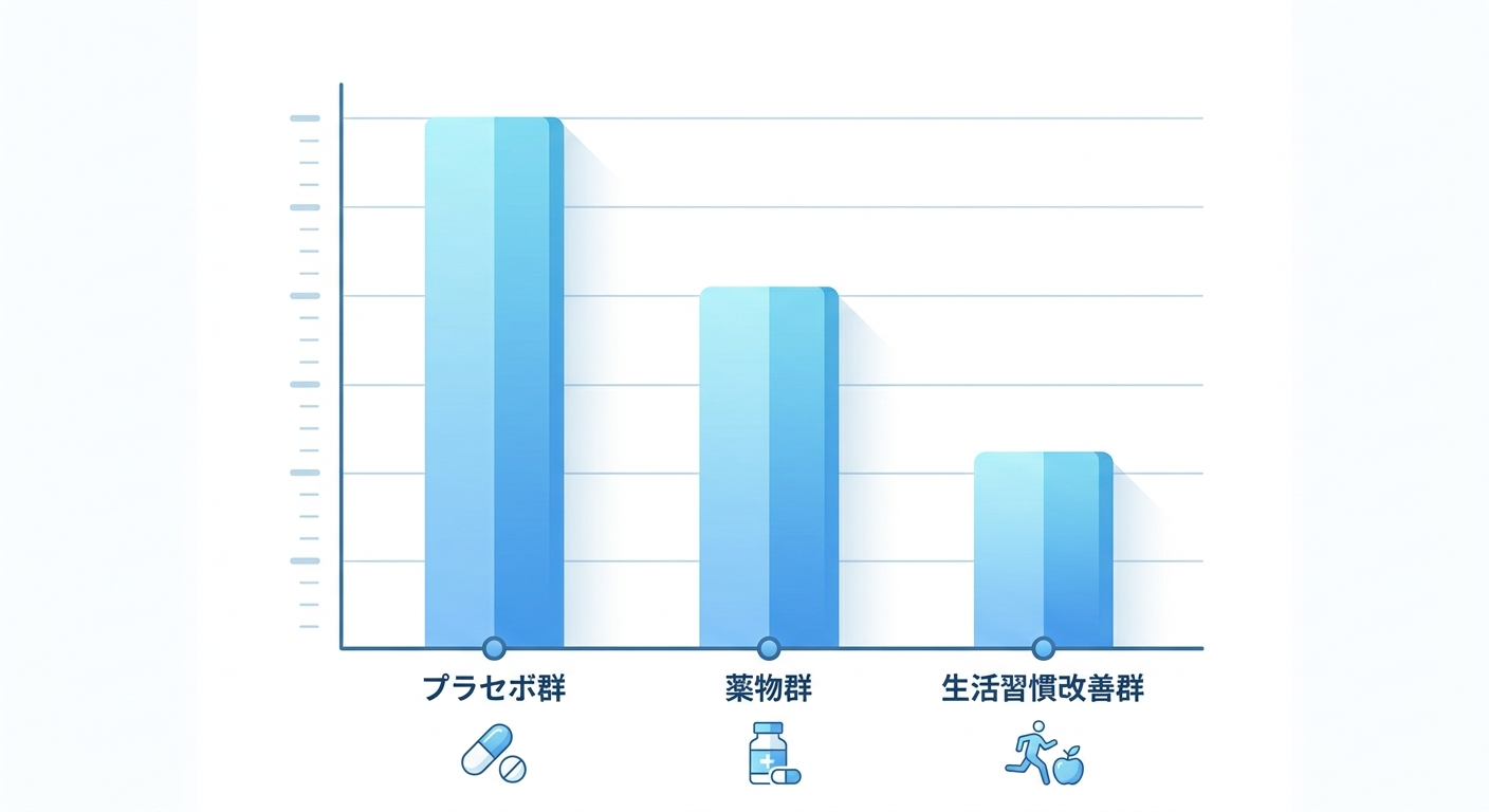 糖尿病予防プログラム（DPP）の3グループの糖尿病発症率を比較した棒グラフ