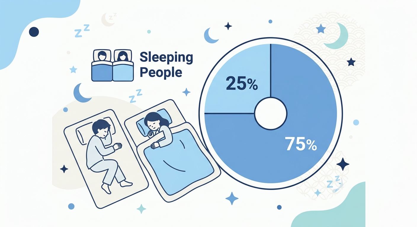 日本人の睡眠時間分布と睡眠不足の実態を示す図解